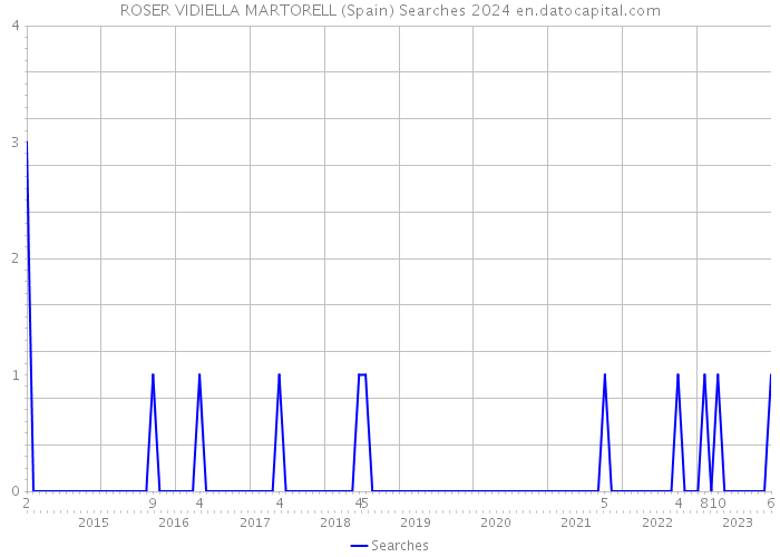 ROSER VIDIELLA MARTORELL (Spain) Searches 2024 