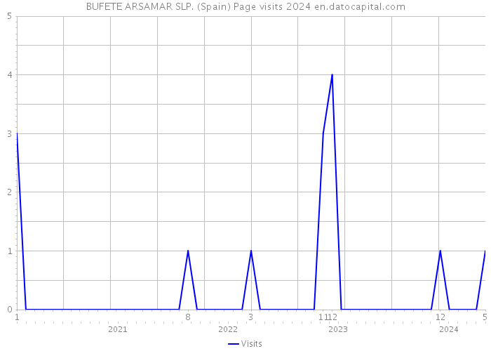 BUFETE ARSAMAR SLP. (Spain) Page visits 2024 