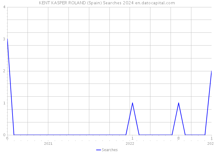 KENT KASPER ROLAND (Spain) Searches 2024 