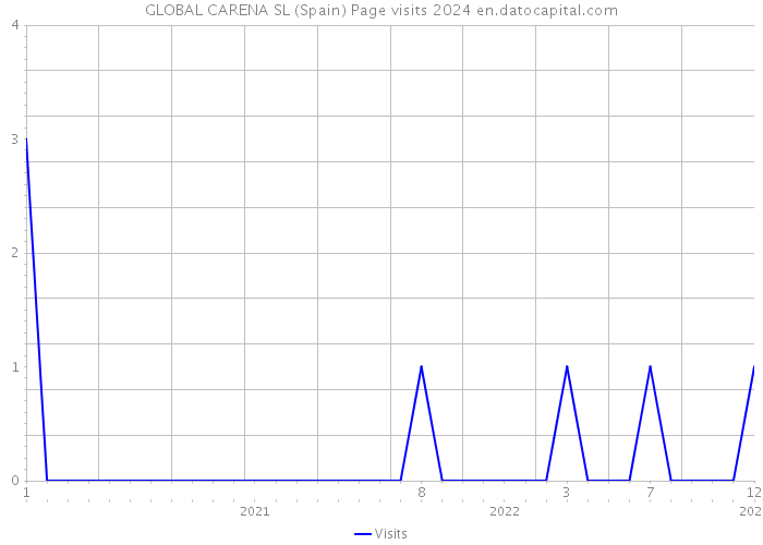 GLOBAL CARENA SL (Spain) Page visits 2024 