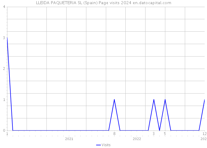 LLEIDA PAQUETERIA SL (Spain) Page visits 2024 