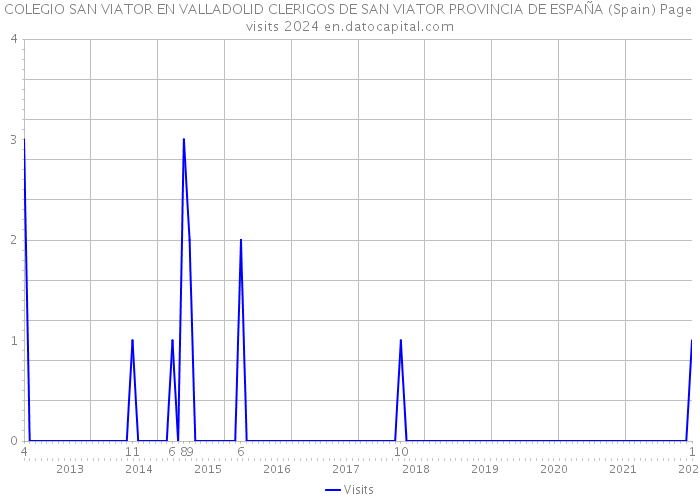 COLEGIO SAN VIATOR EN VALLADOLID CLERIGOS DE SAN VIATOR PROVINCIA DE ESPAÑA (Spain) Page visits 2024 