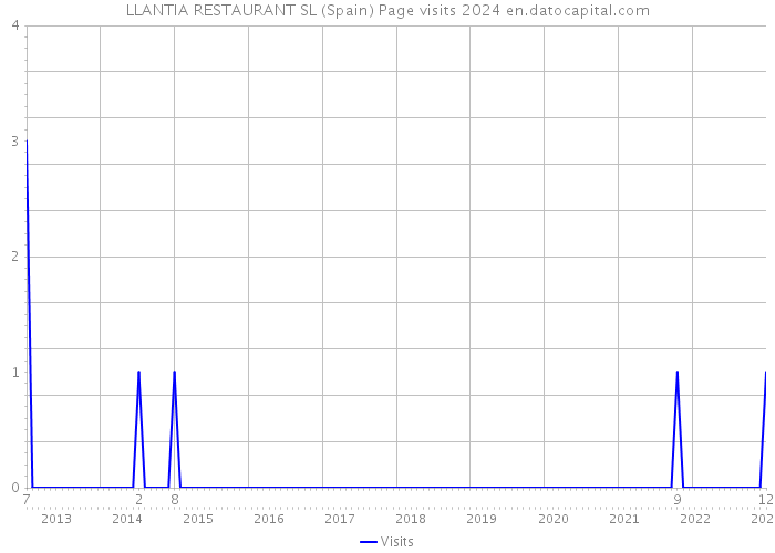 LLANTIA RESTAURANT SL (Spain) Page visits 2024 