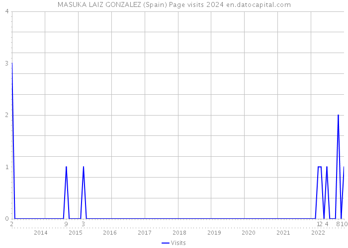 MASUKA LAIZ GONZALEZ (Spain) Page visits 2024 