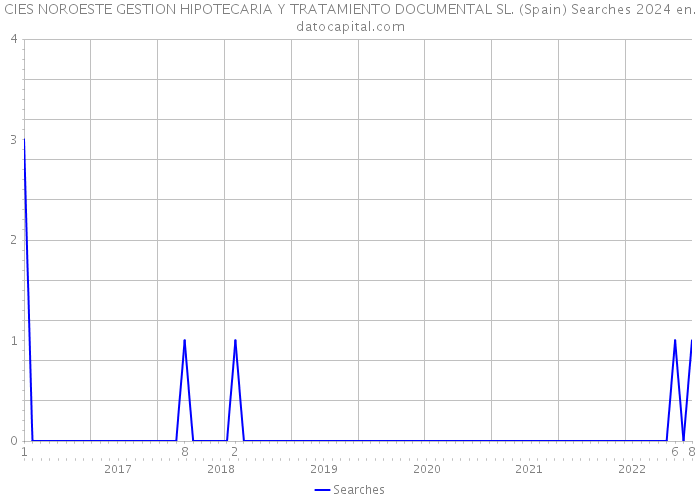 CIES NOROESTE GESTION HIPOTECARIA Y TRATAMIENTO DOCUMENTAL SL. (Spain) Searches 2024 
