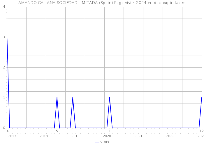 AMANDO GALIANA SOCIEDAD LIMITADA (Spain) Page visits 2024 