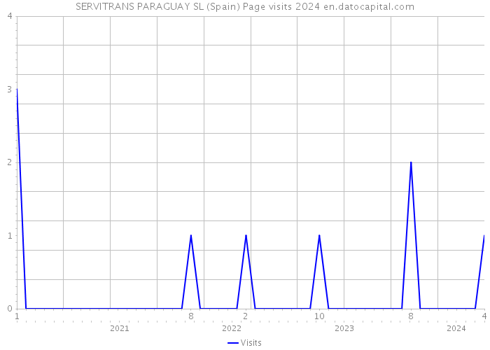 SERVITRANS PARAGUAY SL (Spain) Page visits 2024 