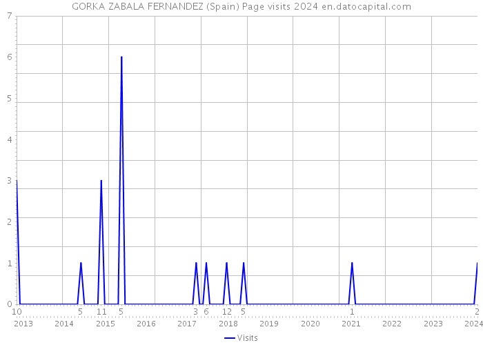 GORKA ZABALA FERNANDEZ (Spain) Page visits 2024 