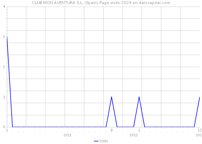 CLUB MON AVENTURA S.L. (Spain) Page visits 2024 