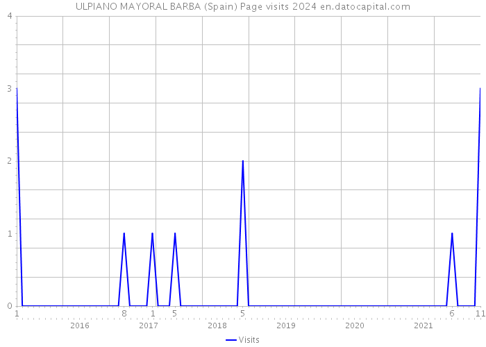 ULPIANO MAYORAL BARBA (Spain) Page visits 2024 