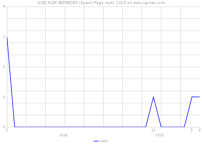 JOSE ALER BERBEDES (Spain) Page visits 2024 