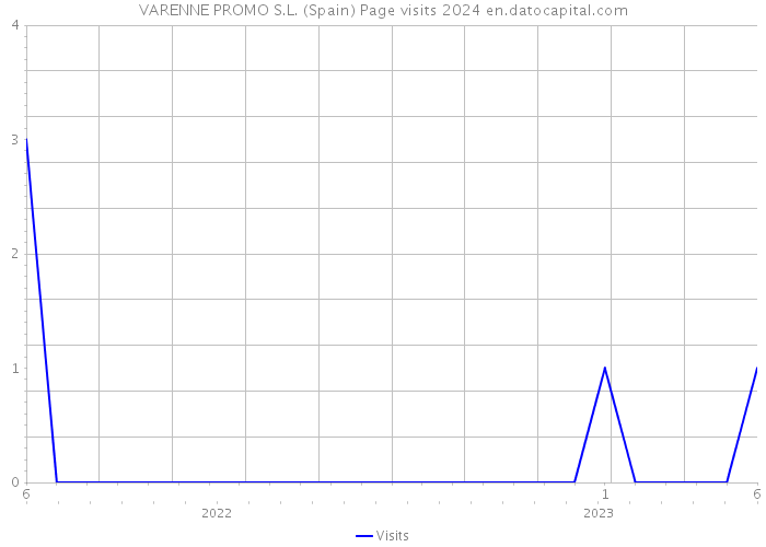 VARENNE PROMO S.L. (Spain) Page visits 2024 