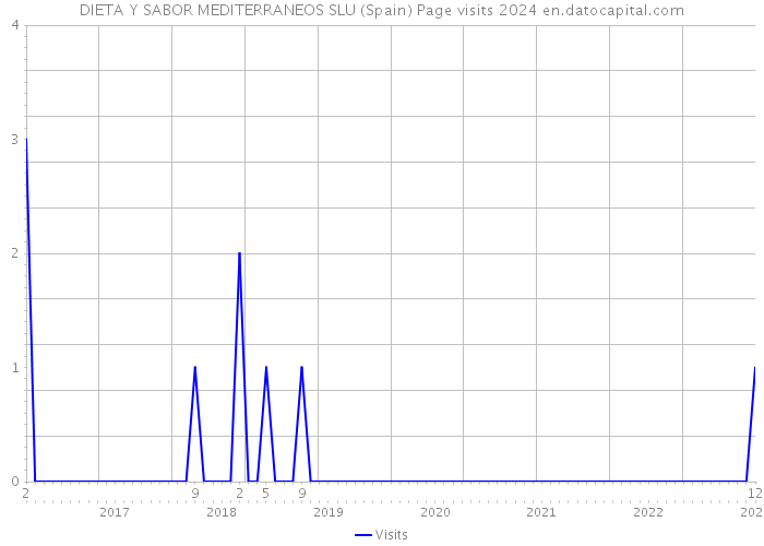 DIETA Y SABOR MEDITERRANEOS SLU (Spain) Page visits 2024 