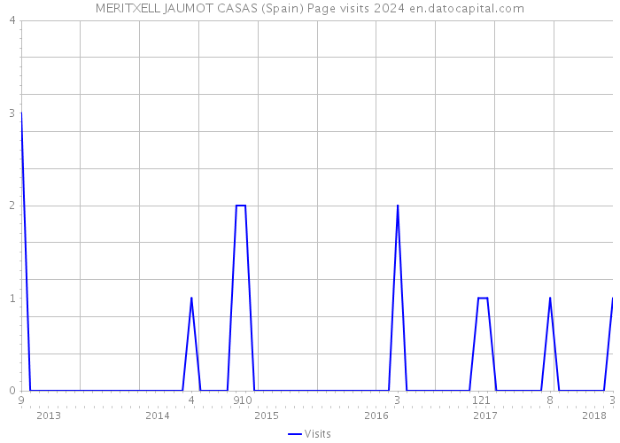 MERITXELL JAUMOT CASAS (Spain) Page visits 2024 