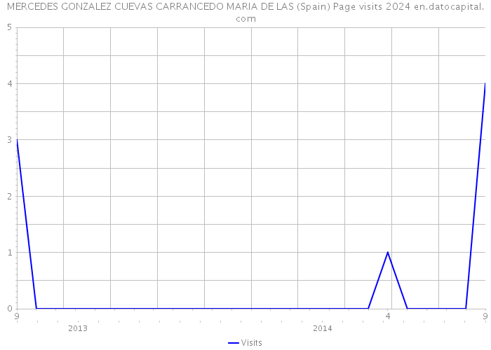 MERCEDES GONZALEZ CUEVAS CARRANCEDO MARIA DE LAS (Spain) Page visits 2024 
