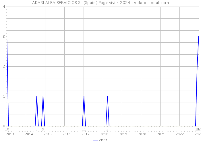 AKARI ALFA SERVICIOS SL (Spain) Page visits 2024 