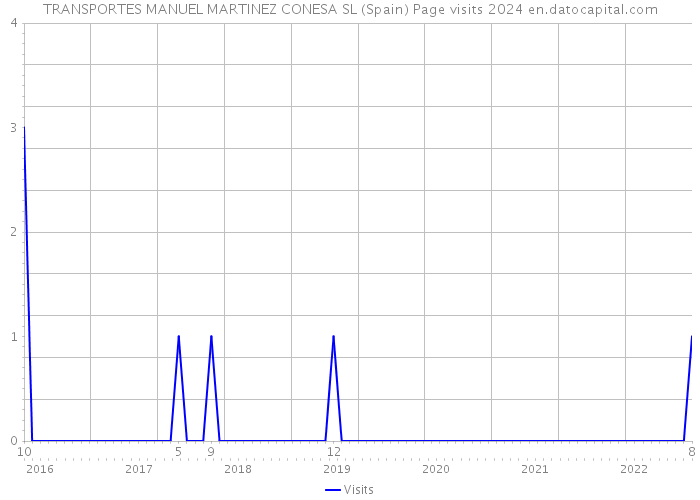 TRANSPORTES MANUEL MARTINEZ CONESA SL (Spain) Page visits 2024 