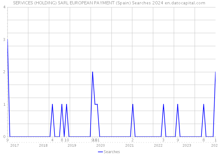 SERVICES (HOLDING) SARL EUROPEAN PAYMENT (Spain) Searches 2024 