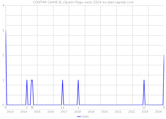 CONTAR GAINS SL (Spain) Page visits 2024 