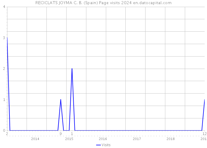 RECICLATS JOYMA C. B. (Spain) Page visits 2024 