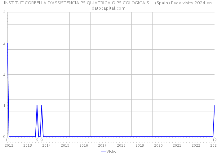 INSTITUT CORBELLA D'ASSISTENCIA PSIQUIATRICA O PSICOLOGICA S.L. (Spain) Page visits 2024 