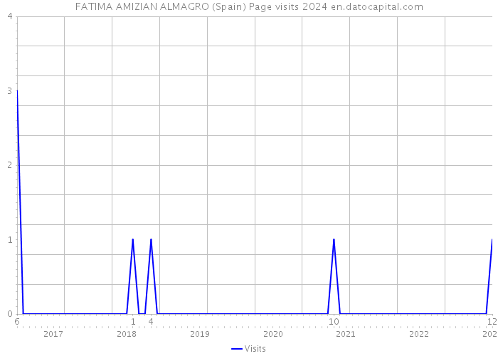 FATIMA AMIZIAN ALMAGRO (Spain) Page visits 2024 