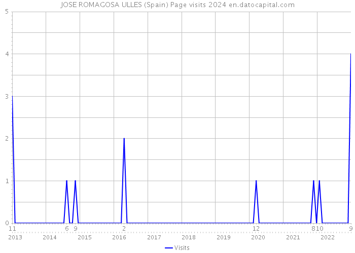 JOSE ROMAGOSA ULLES (Spain) Page visits 2024 