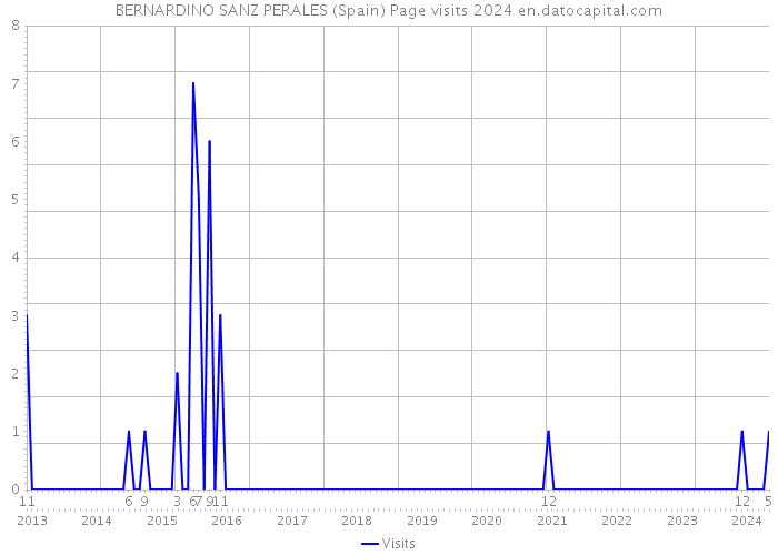 BERNARDINO SANZ PERALES (Spain) Page visits 2024 