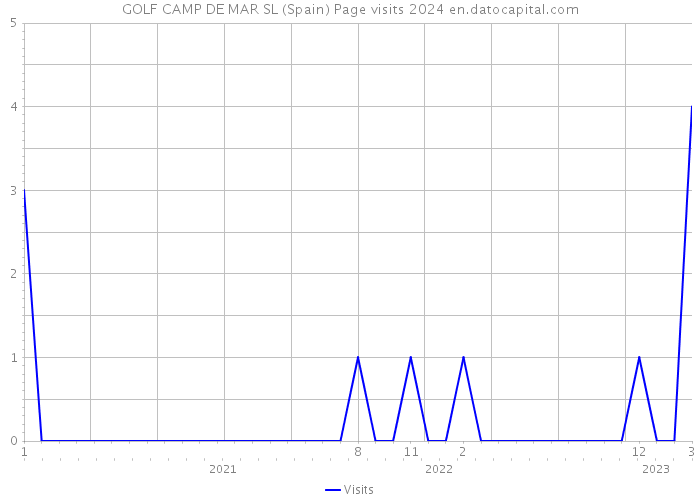 GOLF CAMP DE MAR SL (Spain) Page visits 2024 