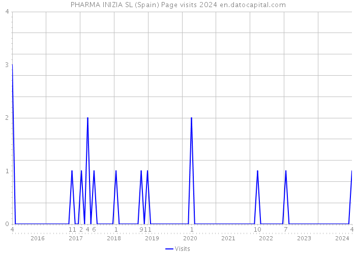 PHARMA INIZIA SL (Spain) Page visits 2024 