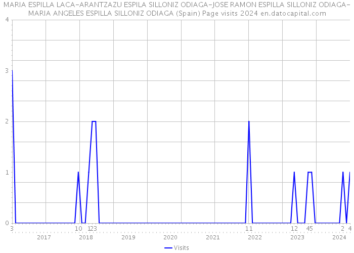 MARIA ESPILLA LACA-ARANTZAZU ESPILA SILLONIZ ODIAGA-JOSE RAMON ESPILLA SILLONIZ ODIAGA-MARIA ANGELES ESPILLA SILLONIZ ODIAGA (Spain) Page visits 2024 