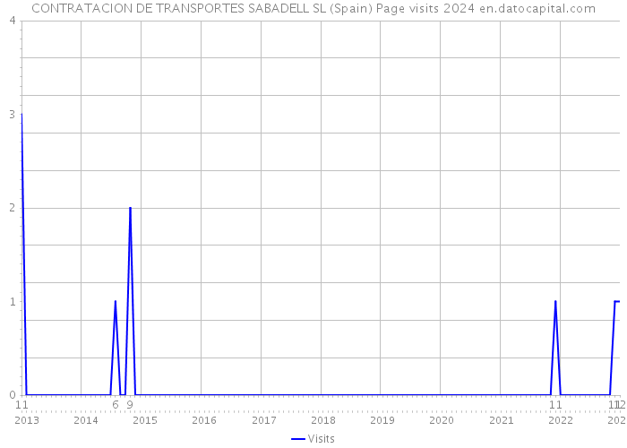 CONTRATACION DE TRANSPORTES SABADELL SL (Spain) Page visits 2024 