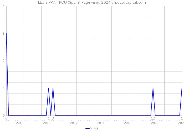 LLUIS PRAT POU (Spain) Page visits 2024 