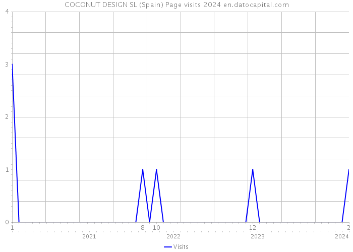 COCONUT DESIGN SL (Spain) Page visits 2024 