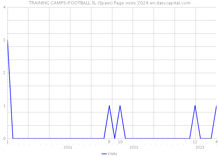 TRAINING CAMPS-FOOTBALL SL (Spain) Page visits 2024 