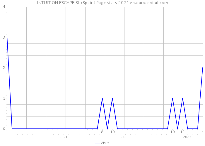 INTUITION ESCAPE SL (Spain) Page visits 2024 