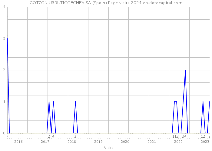 GOTZON URRUTICOECHEA SA (Spain) Page visits 2024 