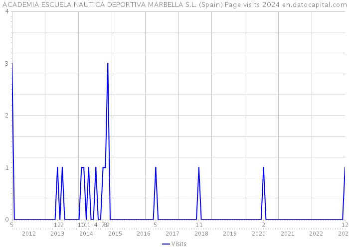 ACADEMIA ESCUELA NAUTICA DEPORTIVA MARBELLA S.L. (Spain) Page visits 2024 