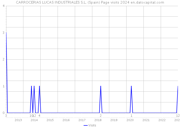 CARROCERIAS LUCAS INDUSTRIALES S.L. (Spain) Page visits 2024 