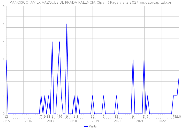 FRANCISCO JAVIER VAZQUEZ DE PRADA PALENCIA (Spain) Page visits 2024 