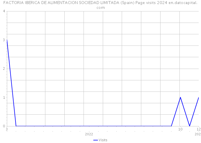 FACTORIA IBERICA DE ALIMENTACION SOCIEDAD LIMITADA (Spain) Page visits 2024 