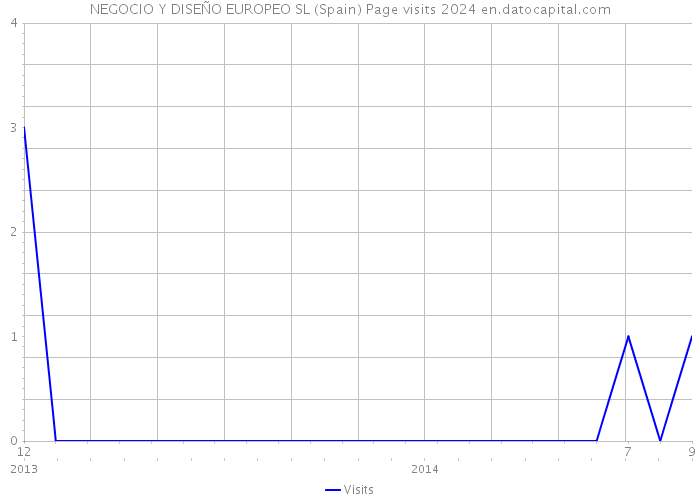 NEGOCIO Y DISEÑO EUROPEO SL (Spain) Page visits 2024 