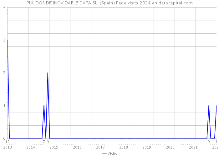 PULIDOS DE INOXIDABLE DAPA SL. (Spain) Page visits 2024 