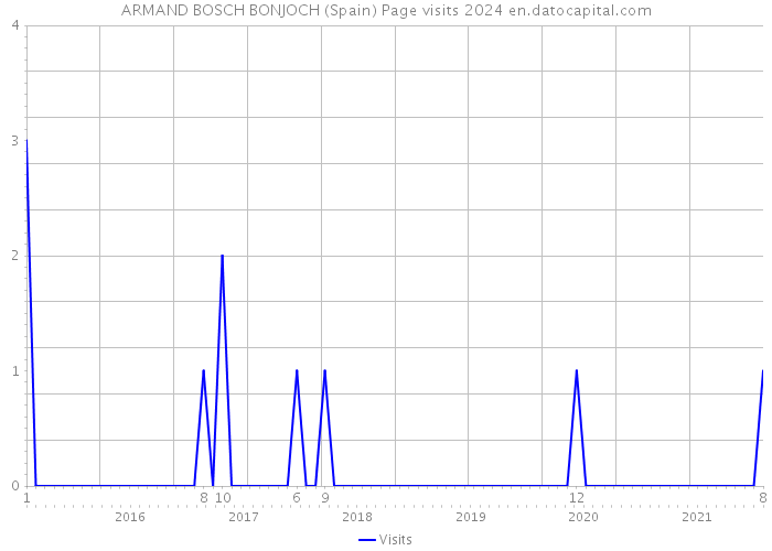 ARMAND BOSCH BONJOCH (Spain) Page visits 2024 