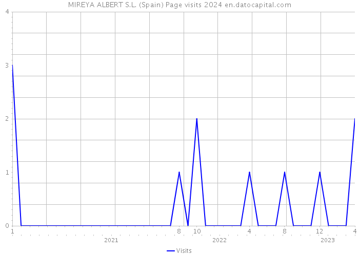 MIREYA ALBERT S.L. (Spain) Page visits 2024 