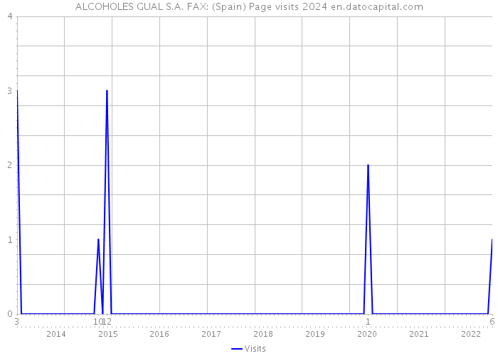 ALCOHOLES GUAL S.A. FAX: (Spain) Page visits 2024 