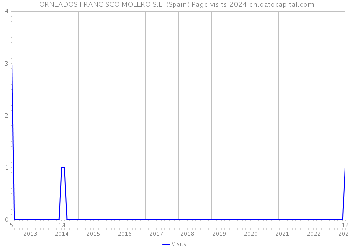 TORNEADOS FRANCISCO MOLERO S.L. (Spain) Page visits 2024 