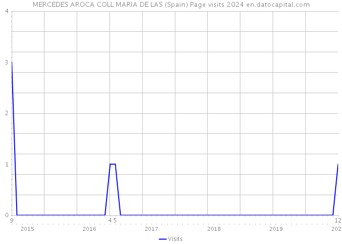 MERCEDES AROCA COLL MARIA DE LAS (Spain) Page visits 2024 