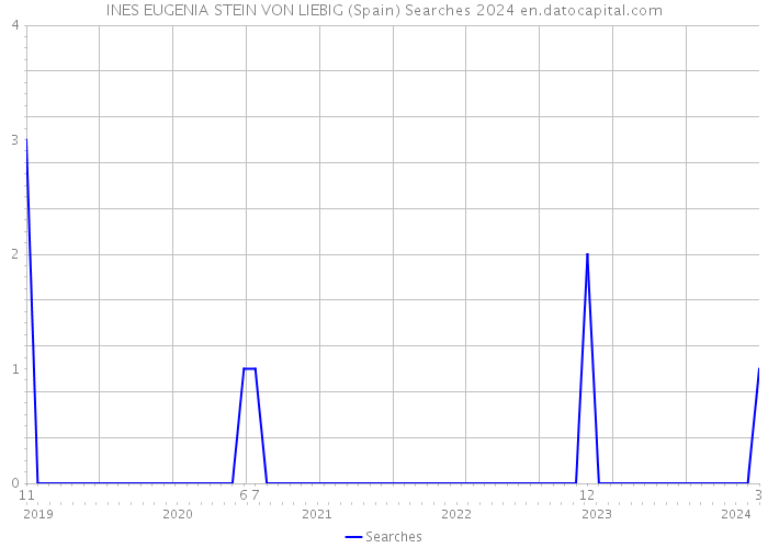 INES EUGENIA STEIN VON LIEBIG (Spain) Searches 2024 