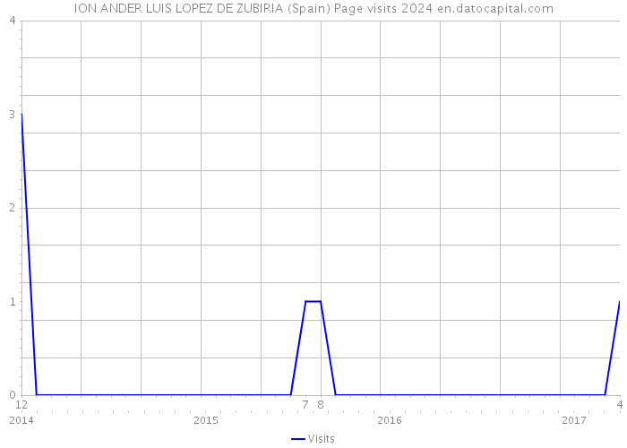 ION ANDER LUIS LOPEZ DE ZUBIRIA (Spain) Page visits 2024 